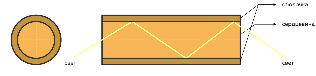 Структура полимерного оптического волокна