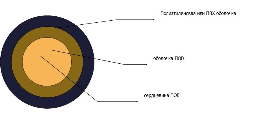 Структура волоконно-оптического кабеля
